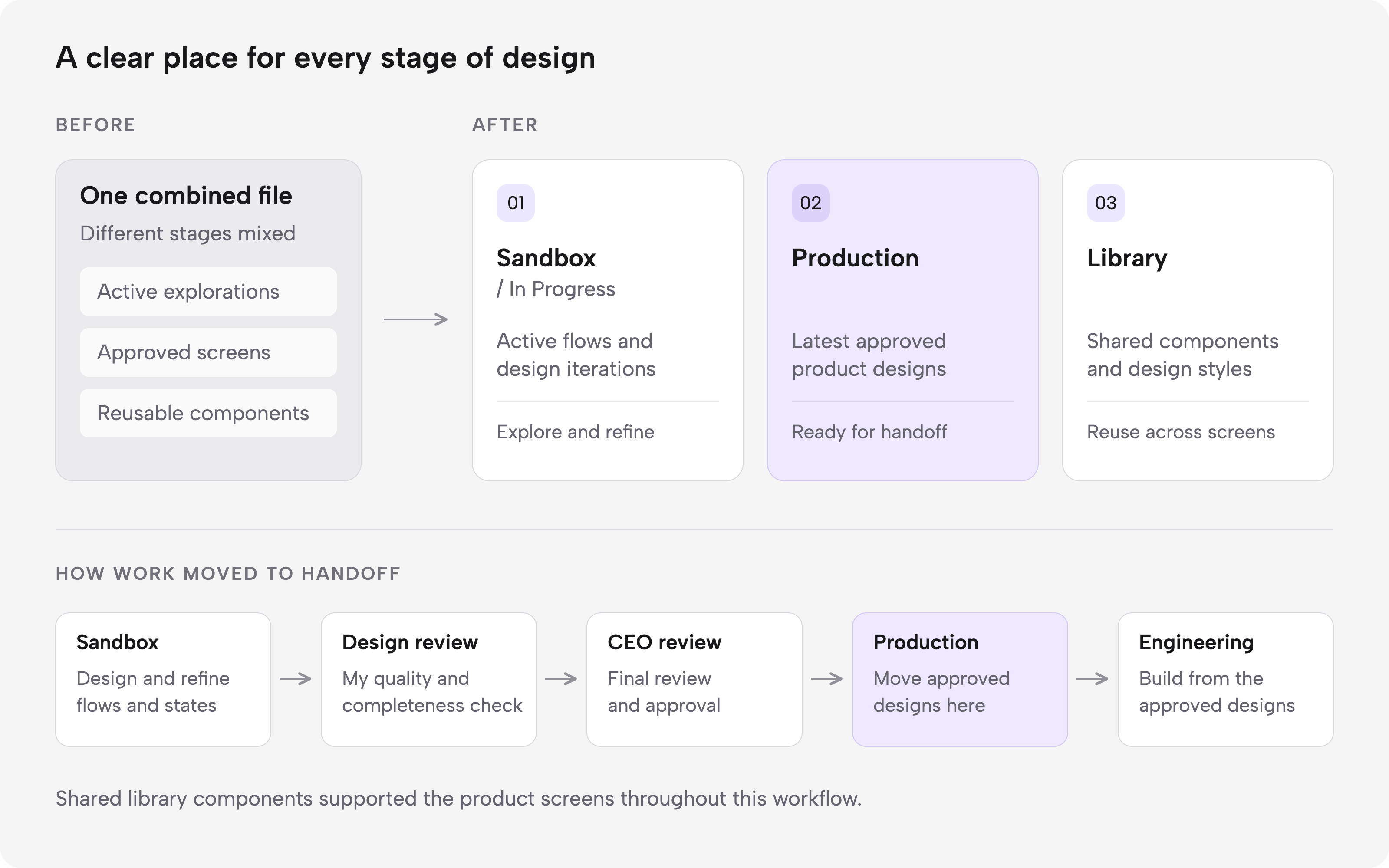 Diagram: one combined Figma file, with different stages mixed together, split into Sandbox/In Progress, Production, and Library